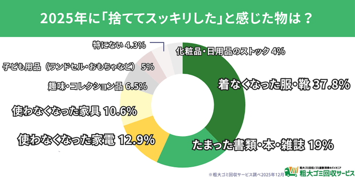 2025年に「捨ててスッキリした物」ランキング