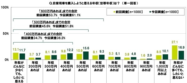 自家用車を購入しようと思える年収(世帯年収)