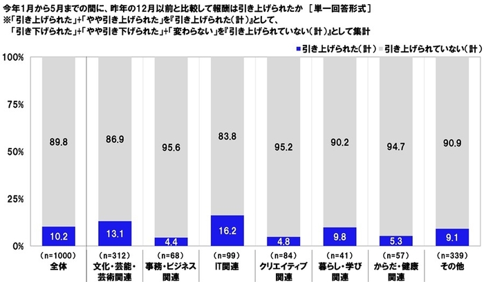 昨年の12月以前と比較して報酬は引き上げられたか