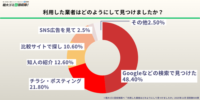業者の探し方は「検索」が最多 チラシ・紹介も一定数
