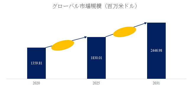 図. クラッド鋼板世界総市場規模