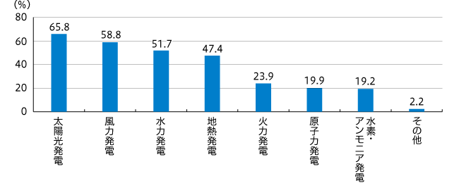 【図2】好ましいと思う発電方法(複数回答・n=775)