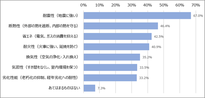 図3　「住宅性能」のうち、あなたが特に重視することを教えてください(複数回答)［n=855, MA］