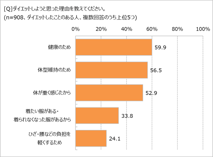 ダイエットの理由は?