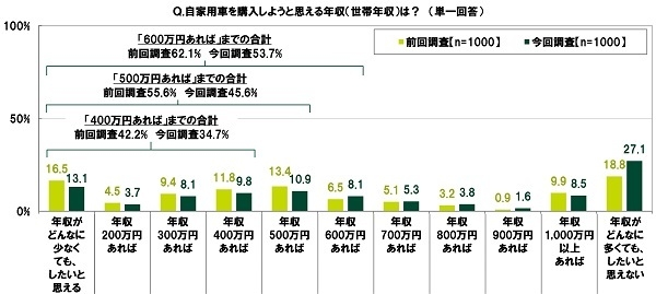 自家用車を購入しようと思える年収(世帯年収)