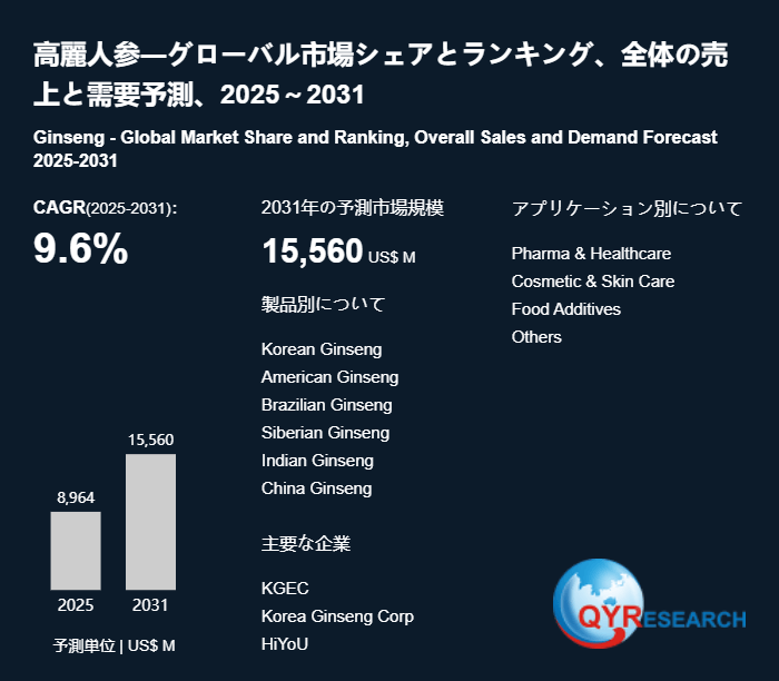 高麗人参―グローバル市場シェアとランキング、全体の売上と需要予測、2025~2031