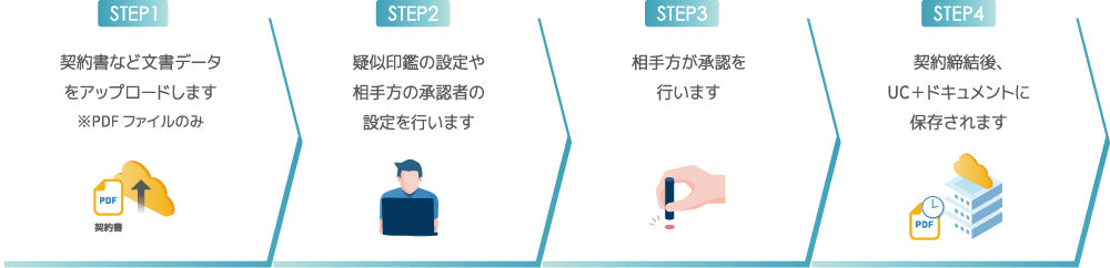 UC+(ユクタス)ケイヤクの利用方法