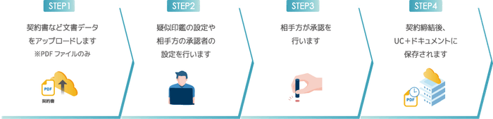 UC+(ユクタス)ケイヤクの利用方法