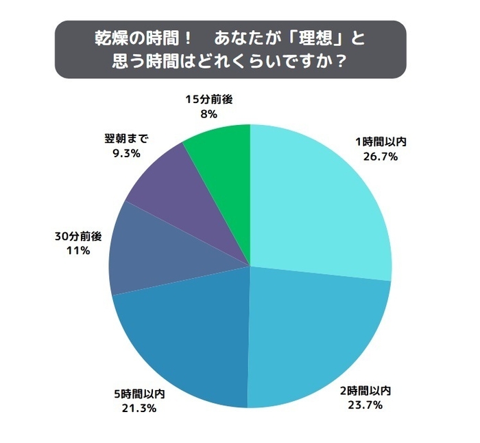 理想の乾燥時間