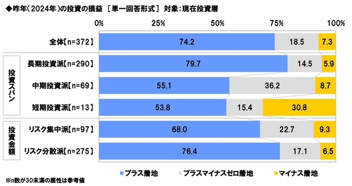 2024年の損益(スタイル別)