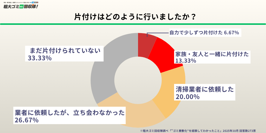 片付けはどのように行いましたか?