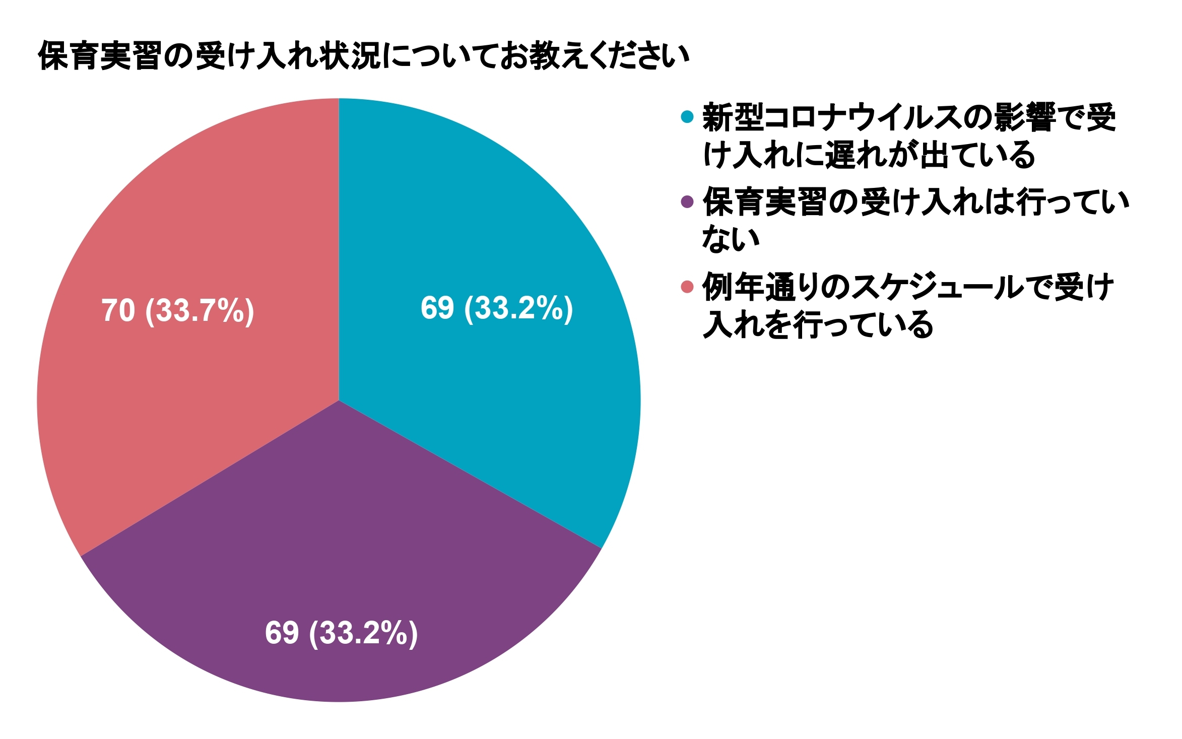Q4 保育実習の受け入れ状況についてお教えください