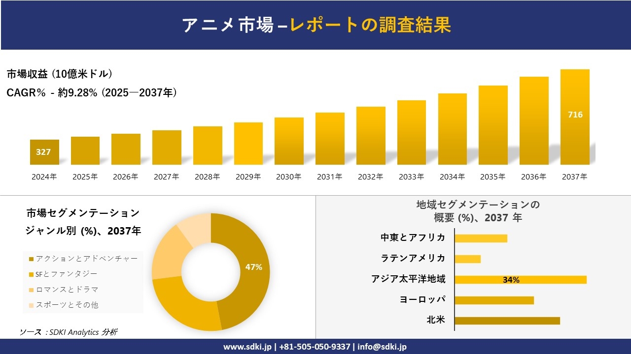 アニメ市場レポート概要