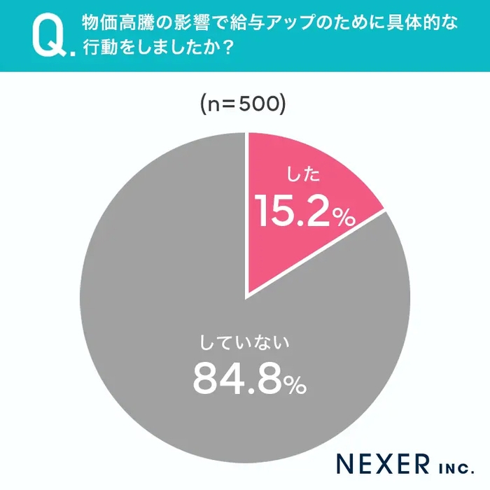 物価高騰の影響で給与アップのために具体的な行動をしたか？
