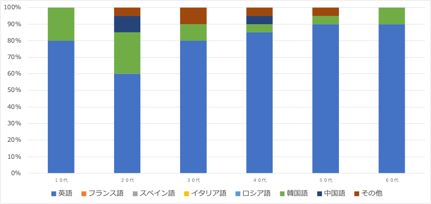 <1:習得したい言語>