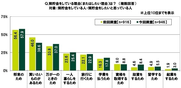 預貯金をしている理由(またはしたい理由)は?