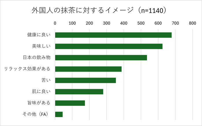 外国人の抹茶に対するイメージ