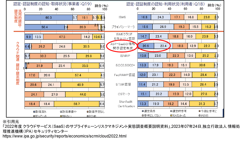 図-2 クラウドサービス利用者がサービス選定の際に参考にする認定・認証情報