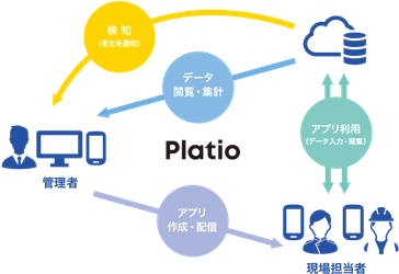 キーウェアソリューションズ、 アステリアとPlatioサブスクリプションパートナー契約を締結