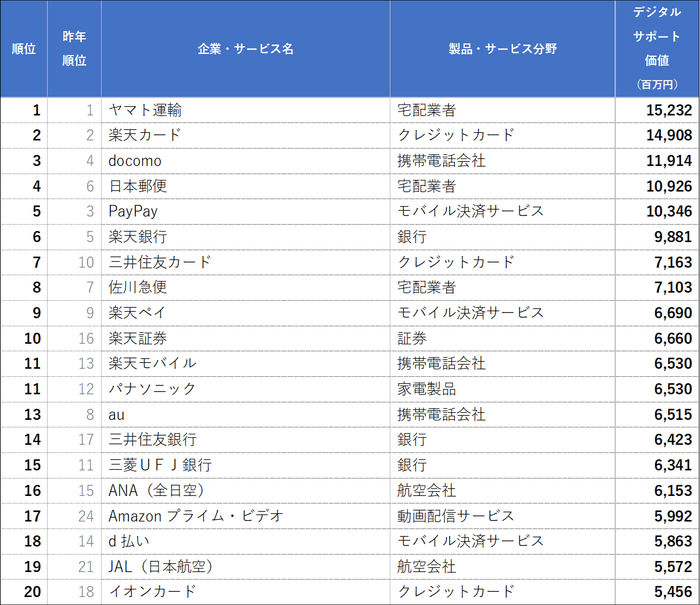 デジタルサポート価値ランキング