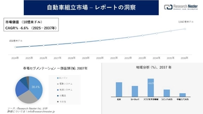 自動車組立市場調査の発展、傾向、需要、成長分析および予測2025―2037年