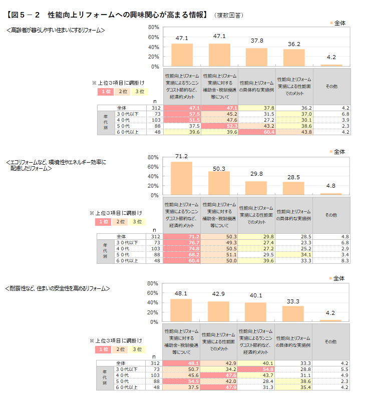 図5-2 性能向上リフォームへの興味関心が高まる情報