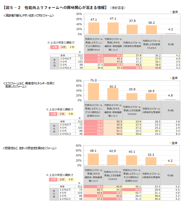図5-2 性能向上リフォームへの興味関心が高まる情報