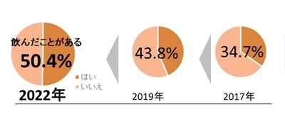 進むアーモンドミルクの定番化！ふたりに一人が飲む時代。 定番レシピをアーモンドミルクに置き換えて 夏を楽しく健康に乗り切る！栄養の専門家が解説。 7月22日は「ナッツの日」いつもの料理をヘルシーに！ アーモンドミルク置き換えレシピを公開！