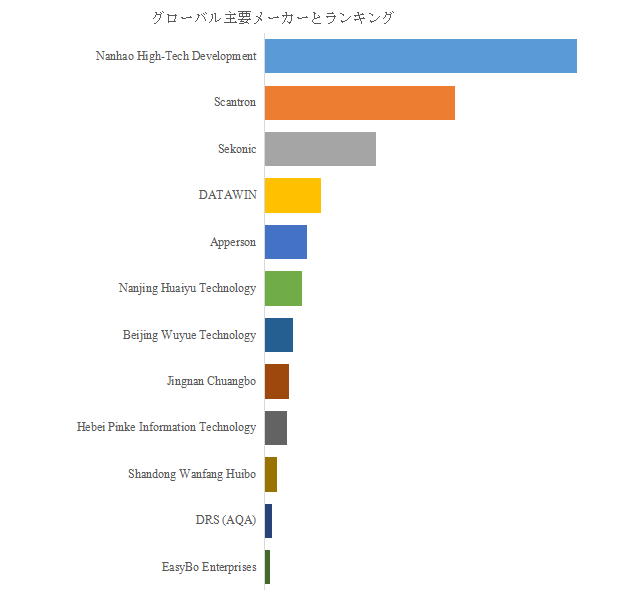 上記の図表／データは、YHResearchの最新レポート「グローバル光学式マーキングリーダー（OMR）のトップ会社の市場シェアおよびランキング 2025」から引用されている。