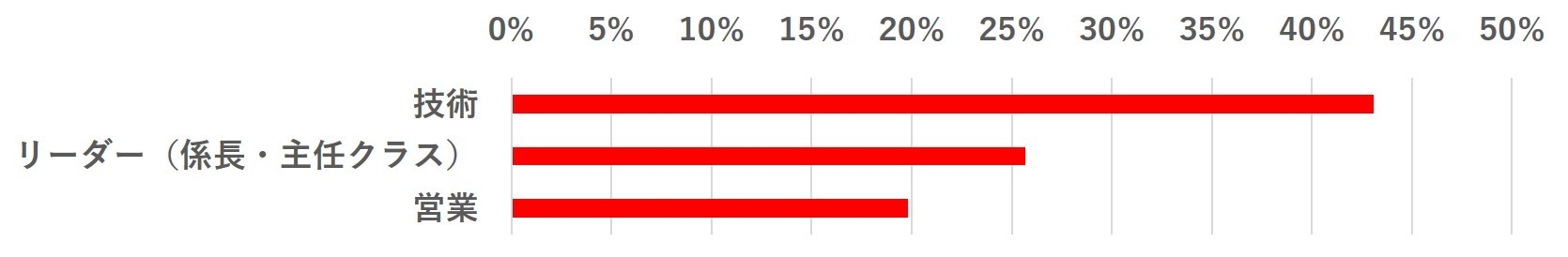 グラフ12:採用に苦労している職種