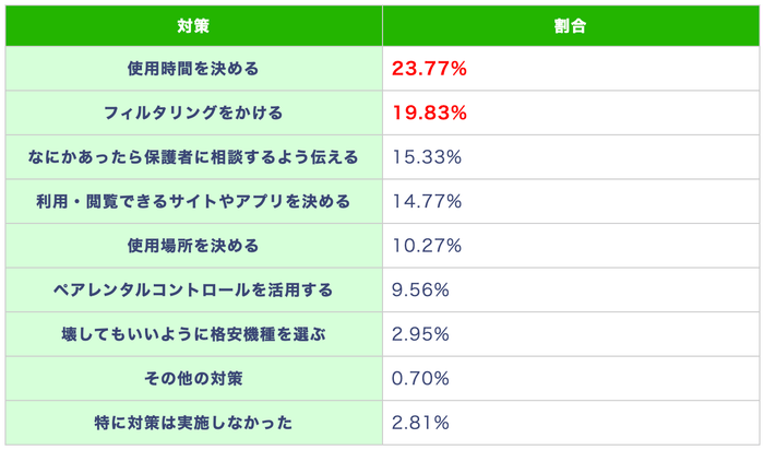 (表)子どもにスマホを持たせる際の不安を解消するために実施した(またはする予定の)対策