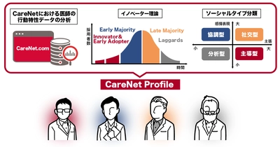 ケアネット新サービス「CareNet Profile」で、 医師の診療特性・ソーシャルスタイルに合わせた セグメント配信を実現