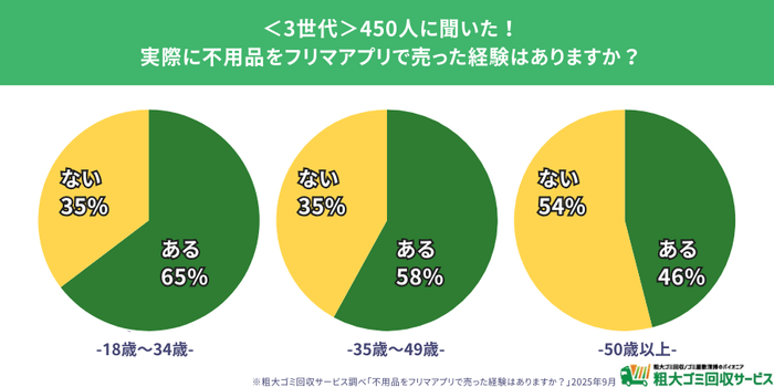 フリマアプリ利用の実態