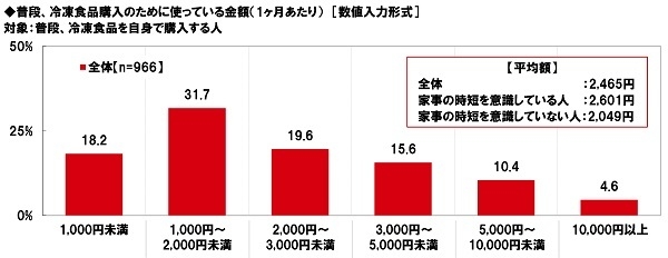 普段、冷凍食品購入のために使っている金額(1ヶ月あたり)