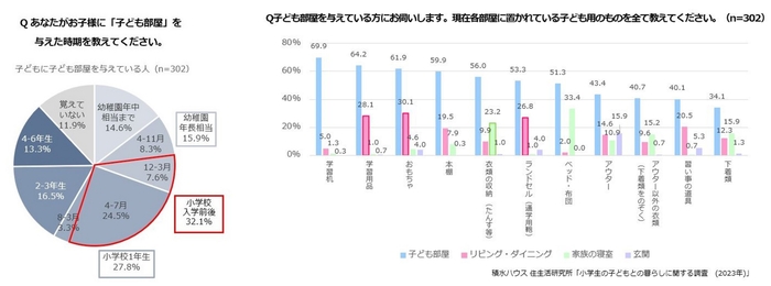 積水ハウス 住生活研究所「小学生の子どもとの暮らしに関する調査(2023年)」
