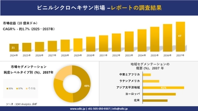 ビニルシクロヘキサン市場の発展、傾向、需要、成長分析および予測2025－2037年
