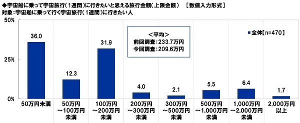 宇宙船に乗って宇宙旅行(1週間)に行きたいと思える旅行金額(上限金額)