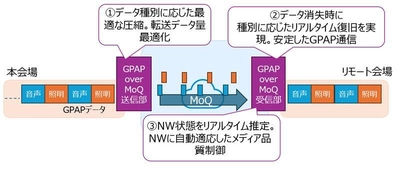 NTT Comとヤマハが共同開発 高臨場、低遅延・双方向のライブビューイングを実現する独自技術「GPAP over MoQ」の実証実験を実施