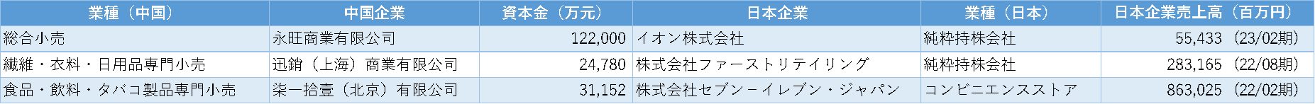 図表4 小売業 TOP3細分類業種の資本金上位日系企業