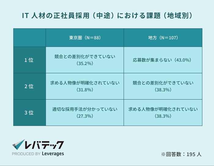 (出典:レバテック株式会社「地方企業の約7割が副業IT人材の受け入れに興味を持つ結果に」(2025年1月))