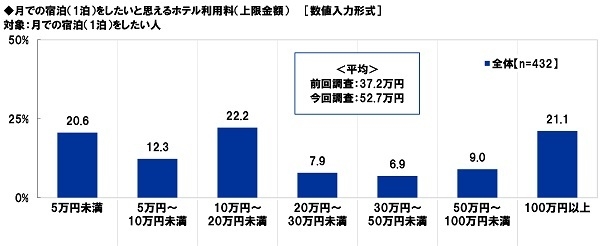 月での宿泊(1泊)をしたいと思えるホテル利用料(上限金額)