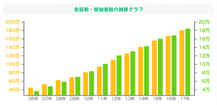 会員数の推移