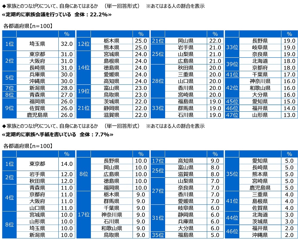 定期的に家族会議を行っているか/定期的に家族へ手紙を書いているか
