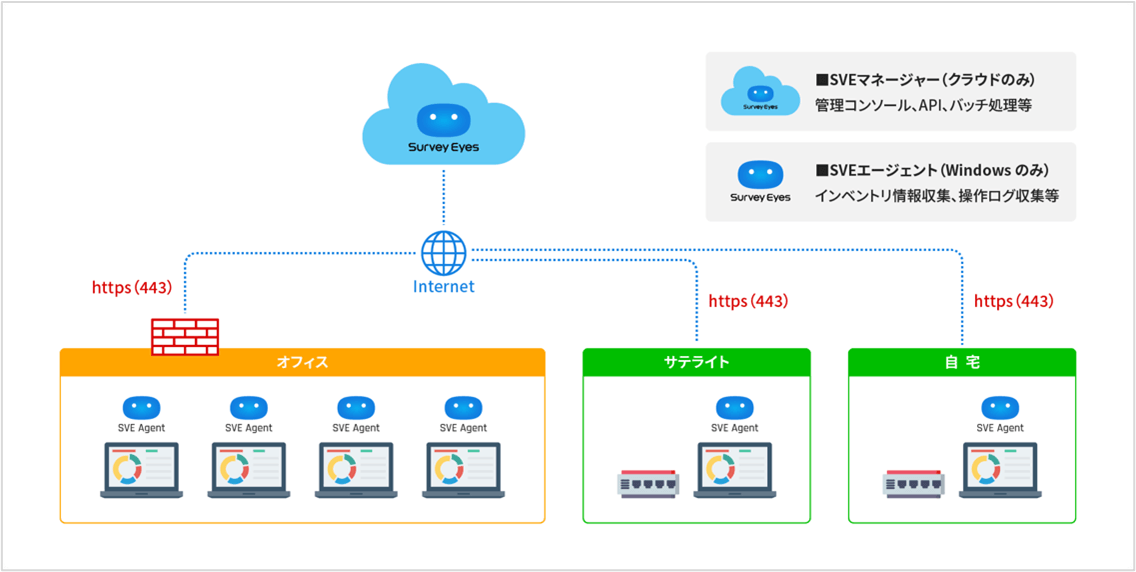 「Survey Eyes」システム構成図