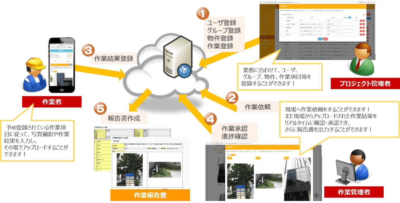 SmartBee概要図
