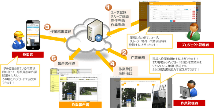 SmartBee概要図