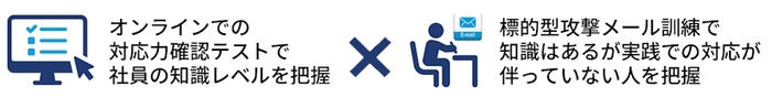 理解度確認テスト+標的型攻撃メール訓練