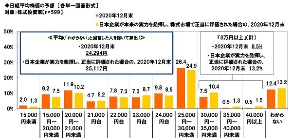 日経平均株価の予想(2020年12月末)