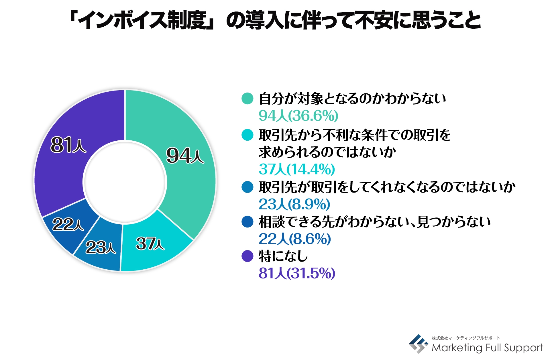 インボイス制度 不安に思うこと