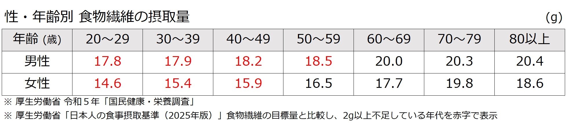 表2:性・年齢別 食物繊維の摂取量